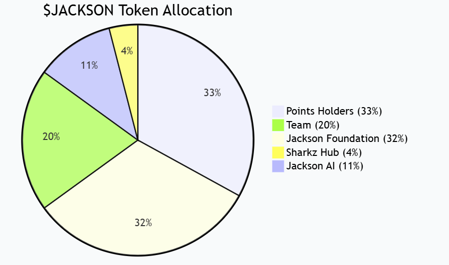सुई पारिस्थितिक गेम प्रोटोकॉल जैक्सन.io देशी टोकन $JACKSON जारी करता है, और 24% का पहला चरण टीजीई गतिविधि आधिकारिक तौर पर लॉन्च की गई है"></आंकड़ा><ul><li>प्वाइंट धारक: 33%</li><li>जैक्सन फाउंडेशन: 32%</li><li>टीम: 20%</li><li>जैक्सन एआई: 11%</li><li>शार्क्ज़ हब: 4%</li></ul><p>उनमें से, 33% स्थिर बाजार परिसंचरण और निष्पक्ष वितरण सुनिश्चित करने के लिए सामुदायिक एयरड्रॉप को कई चरणों में वितरित किया जाएगा। </p><h3>प्रथम चरण एयरड्रॉप (24%) गतिविधि विवरण</h3><p>इस बार लॉन्च किया गया एयरड्रॉप का पहला चरण कुल 33% एयरड्रॉप पूल में रिलीज़ का पहला बैच है, जो टोकन आपूर्ति का कुल 24% है। <br />गतिविधि के इस चरण में दो भाग होते हैं:</p><ol><li><strong>प्वाइंट होल्डर एयरड्रॉप (12%)</strong><ul><li>इसे 15 नवंबर, 2025 को 15:59 (UTC) पर उपयोगकर्ता के पॉइंट स्नैपशॉट डेटा के आधार पर वितरित किया जाएगा। </li><li>वितरण अनुपात स्वचालित रूप से अंकों के अनुपात के आधार पर गणना की जाती है, और वितरण समय आधिकारिक तौर पर TGE के अंत के बाद शुरू होगा। </li></ul></li><li><strong>ट्रेडिंग प्रतियोगिता (12%)</strong><ul><li>गतिविधि का समय: 1 नवंबर, 2025 00:00 (UTC) से 15 नवंबर, 2025 15:59 (UTC)। </li><li>इवेंट का कुल इनाम 1,200,000,000 $JACKSON है। </li><li>रैंकिंग प्रणाली और विस्तृत नियमों की घोषणा 1 नवंबर को की जाएगी। </li></ul></li></ol><p>आधिकारिक तौर पर कहा गया है कि इस आयोजन का उद्देश्य अधिक सामुदायिक प्रतिभागियों को टोकन आधिकारिक तौर पर प्रसारित होने से पहले प्रारंभिक आवंटन प्राप्त करने की अनुमति देना और लेनदेन इंटरैक्शन के माध्यम से बाजार को सक्रिय करना है। </p><h3>टोकन लॉकिंग और अनलॉकिंग तंत्र</h3><p>सामुदायिक एयरड्रॉप को छोड़कर, अन्य टोकन आवंटन (टीम, फाउंडेशन, जैक्सन एआई, शार्कज़ हब सहित) <strong>डबल अनलॉकिंग तंत्र</strong> के अधीन हैं और उन्हें समय और मूल्य दोनों शर्तों को पूरा करना होगा:</p><figure style="width: 90%" class="ujbumx"><img src=