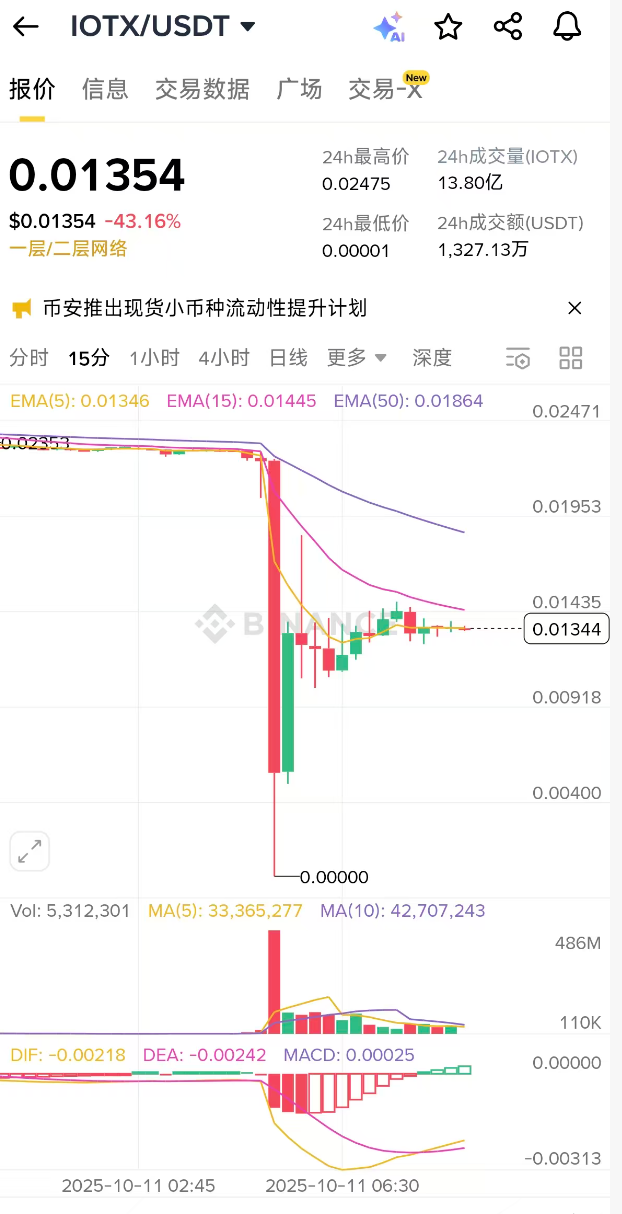इंटरनेट पर यह बताया गया है कि Binance IOTX स्पॉट फ़्लैश क्रैश होकर 